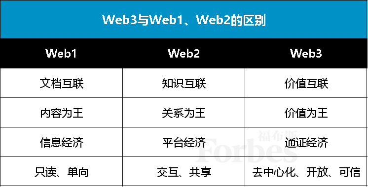 当我们在谈Web3时，其实谈的是什么？