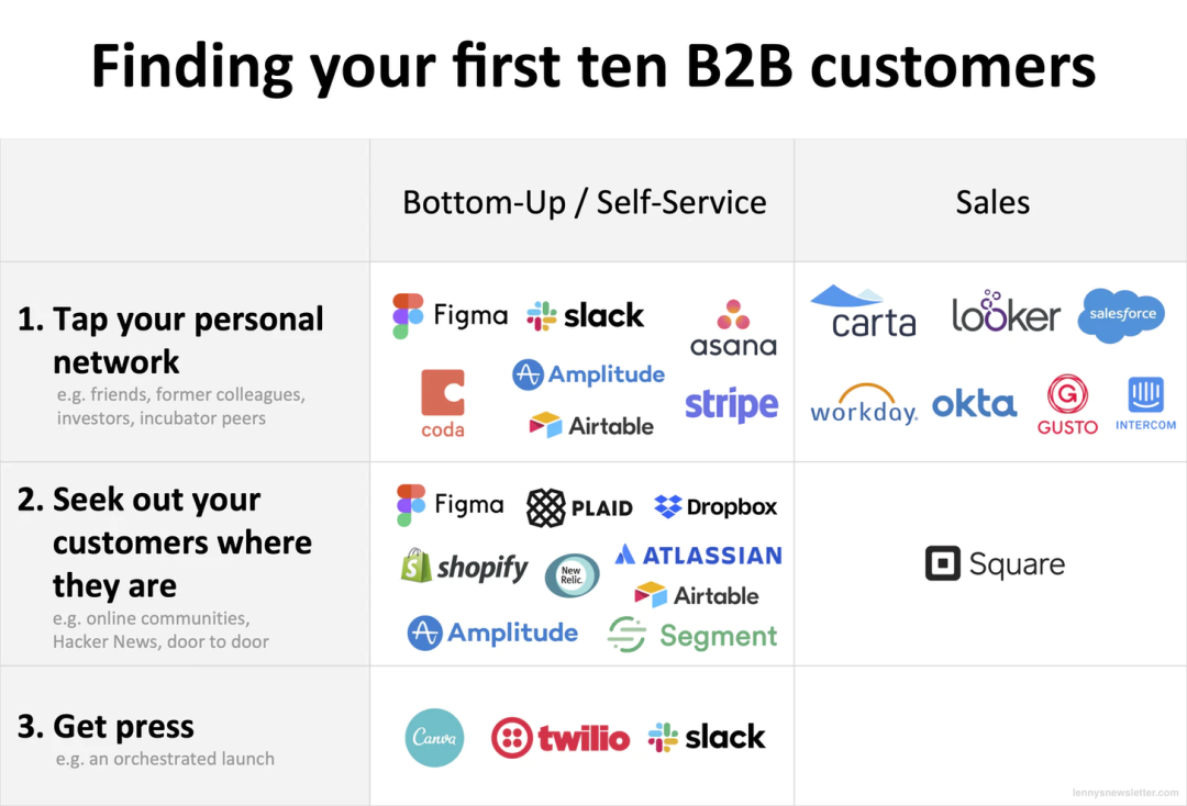 增长最快的B2B企业是如何找到前十位客户的?